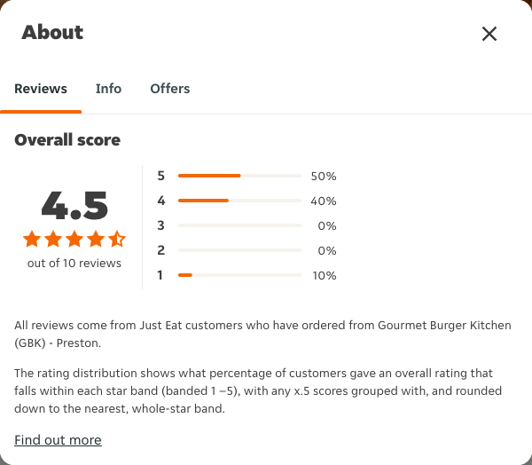 Just Eat rating, total reviews and rating distribution for Gourmet Burger Kitchen (GBK) - Preston at the capture date