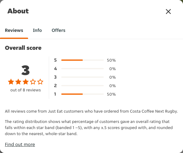 Just Eat rating, total reviews and rating distribution for Costa Coffee Next Rugby at the capture date