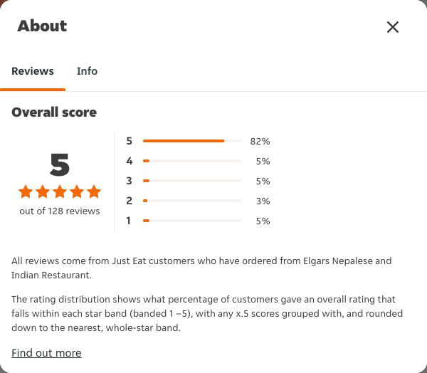 Just Eat rating, total reviews and rating distribution for Elgars Nepalese and Indian Restaurant at the capture date