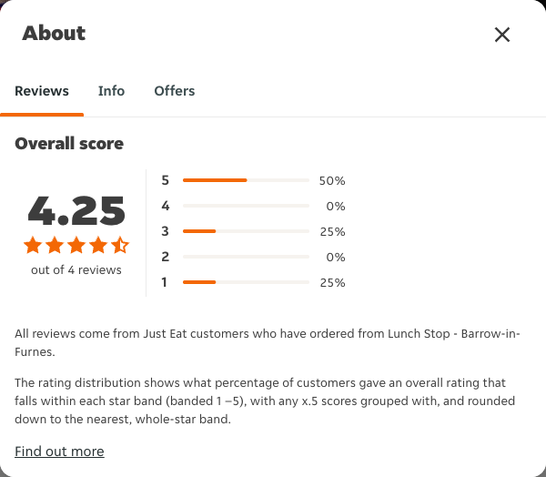 Just Eat rating, total reviews and rating distribution for Lunch Stop - Barrow-in-Furnes at the capture date