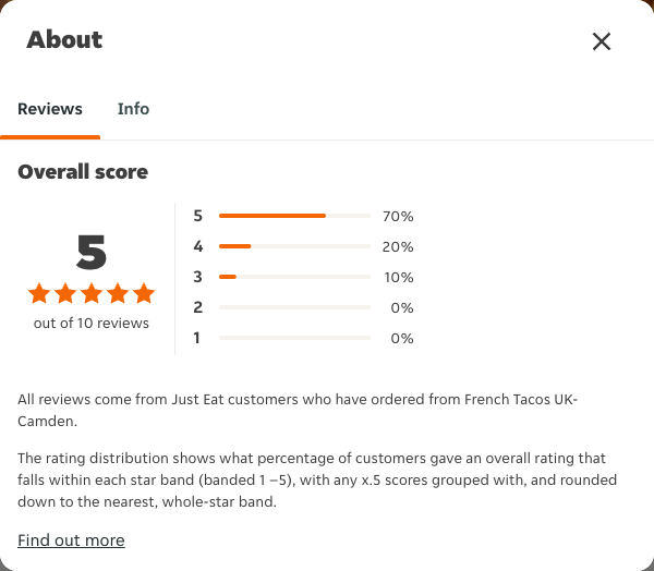 Just Eat rating, total reviews and rating distribution for French Tacos UK- Camden at the capture date