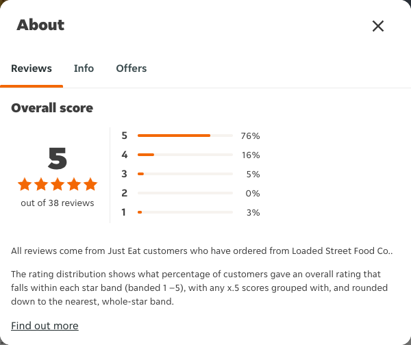 Just Eat rating, total reviews and rating distribution for Loaded Street Food Co. at the capture date