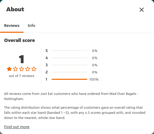 Just Eat rating, total reviews and rating distribution for Mad Over Bagels - Nottingham at the capture date