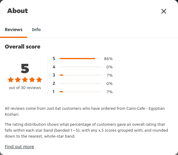 Just Eat rating, total reviews and rating distribution for Cairo Cafe - Egyptian Koshari at the capture date