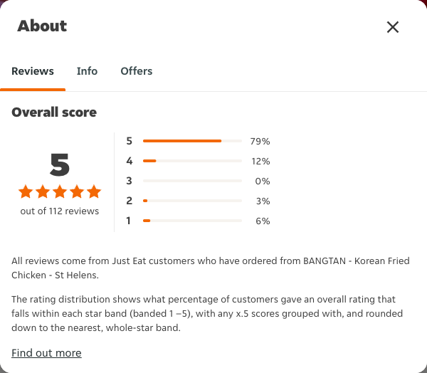 Just Eat rating, total reviews and rating distribution for BANGTAN - Korean Fried Chicken - St Helens at the capture date