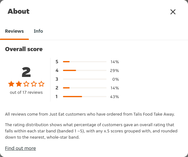 Just Eat rating, total reviews and rating distribution for Talis Food Take Away at the capture date