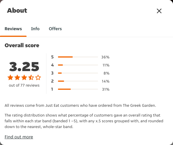 Just Eat rating, total reviews and rating distribution for The Greek Garden at the capture date