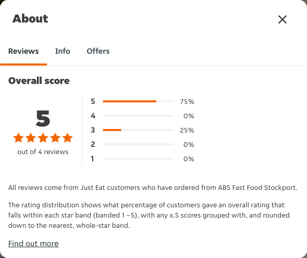 Just Eat rating, total reviews and rating distribution for ABS Fast Food Stockport at the capture date