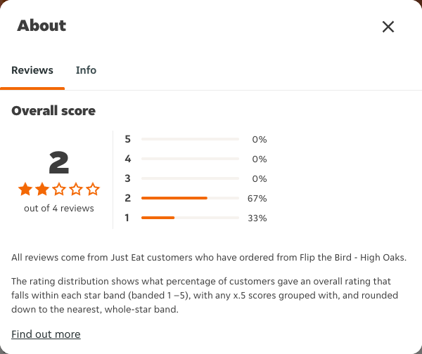 Just Eat rating, total reviews and rating distribution for Flip the Bird - High Oaks at the capture date