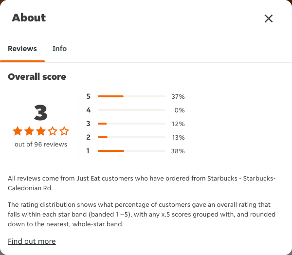 Just Eat rating, total reviews and rating distribution for Starbucks - Starbucks- Caledonian Rd at the capture date