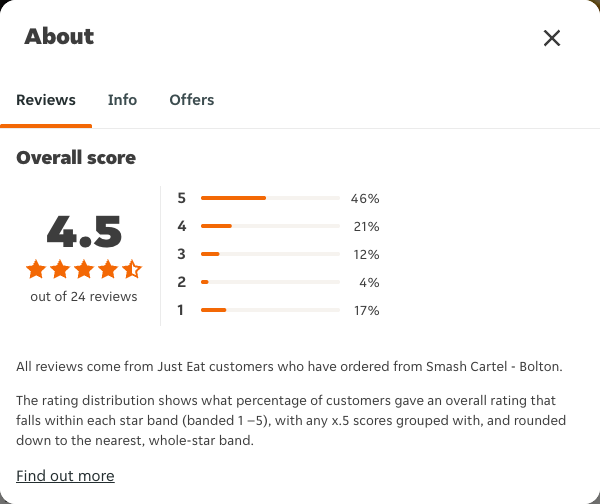 Just Eat rating, total reviews and rating distribution for Smash Cartel - Bolton at the capture date