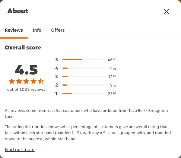 Just Eat rating, total reviews and rating distribution for Taco Bell - Broughton Lane at the capture date