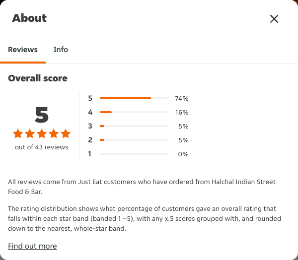 Just Eat rating, total reviews and rating distribution for Halchal Indian Street Food & Bar at the capture date