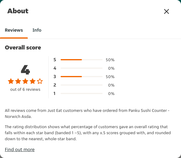 Just Eat rating, total reviews and rating distribution for Panku Sushi Counter - Norwich Asda at the capture date