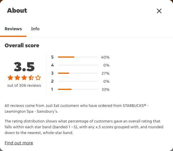 Just Eat rating, total reviews and rating distribution for STARBUCKS® - Leamington Spa - Sainsbury's at the capture date