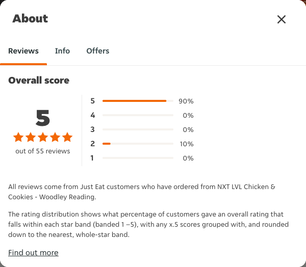 Just Eat rating, total reviews and rating distribution for NXT LVL Chicken & Cookies - Woodley Reading at the capture date