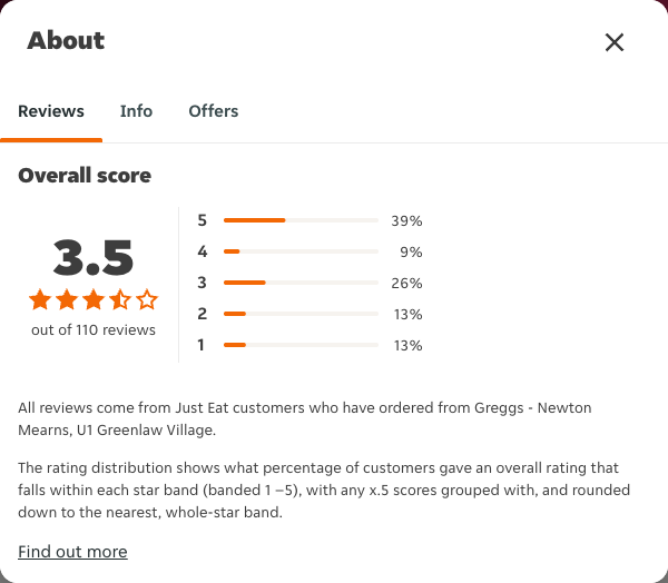Just Eat rating, total reviews and rating distribution for Greggs - Newton Mearns, U1 Greenlaw Village at the capture date