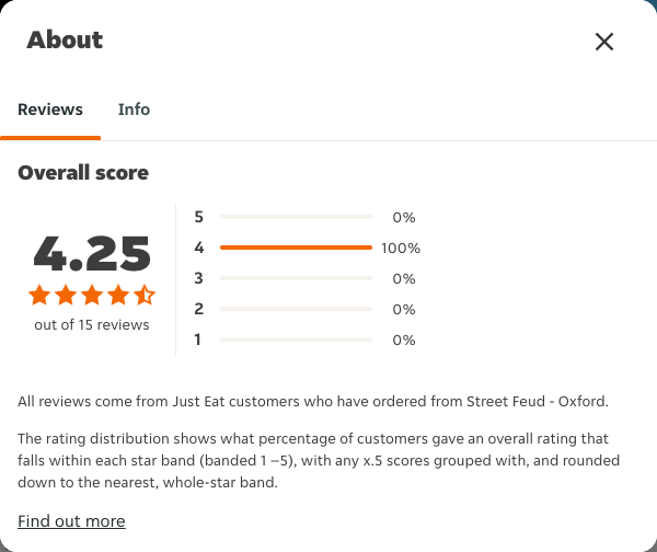 Just Eat rating, total reviews and rating distribution for Street Feud - Oxford at the capture date