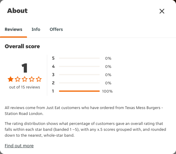 Just Eat rating, total reviews and rating distribution for Texas Mess Burgers - Station Road London at the capture date