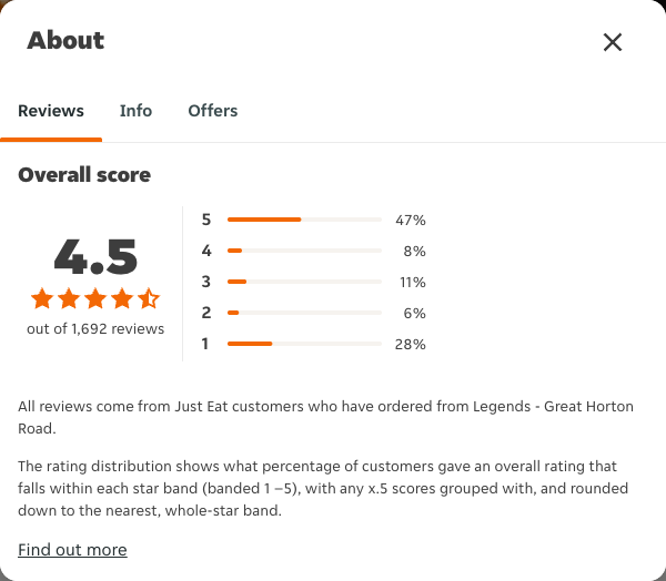 Just Eat rating, total reviews and rating distribution for Legends - Great Horton Road at the capture date