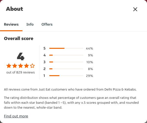 Just Eat rating, total reviews and rating distribution for Delhi Pizza & Kebabs at the capture date