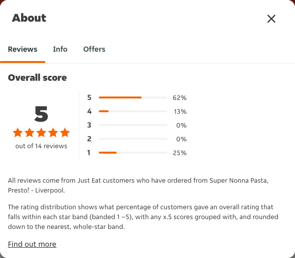 Just Eat rating, total reviews and rating distribution for Super Nonna Pasta, Presto! - Liverpool at the capture date
