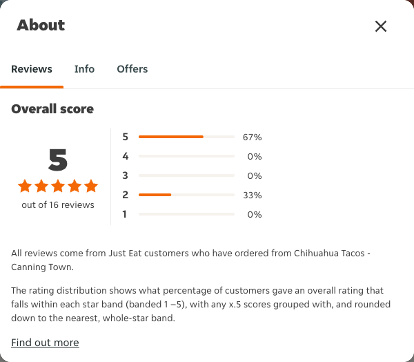 Just Eat rating, total reviews and rating distribution for Chihuahua Tacos - Canning Town at the capture date