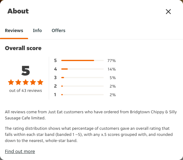 Just Eat rating, total reviews and rating distribution for Bridgtown Chippy & Silly Sausage Cafe limited at the capture date