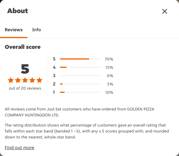 Just Eat rating, total reviews and rating distribution for GOLDEN PIZZA COMPANY HUNTINGDON LTD at the capture date