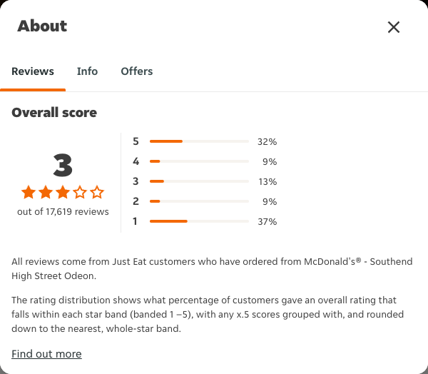 Just Eat rating, total reviews and rating distribution for McDonald's® - Southend High Street Odeon at the capture date