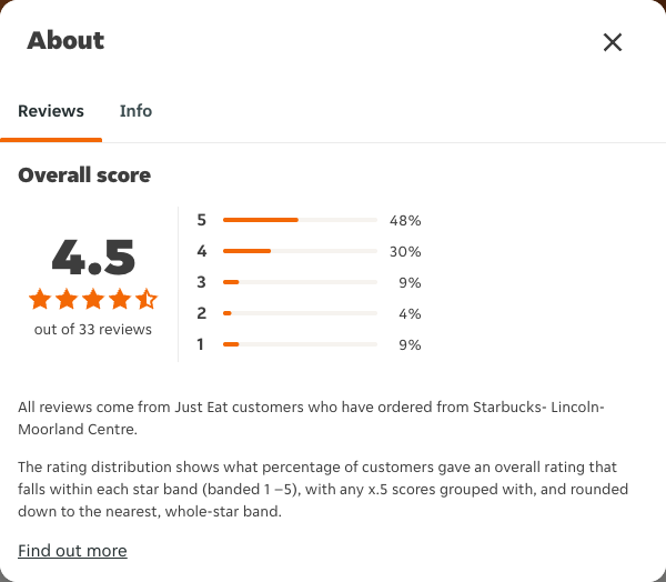 Just Eat rating, total reviews and rating distribution for Starbucks- Lincoln-Moorland Centre at the capture date
