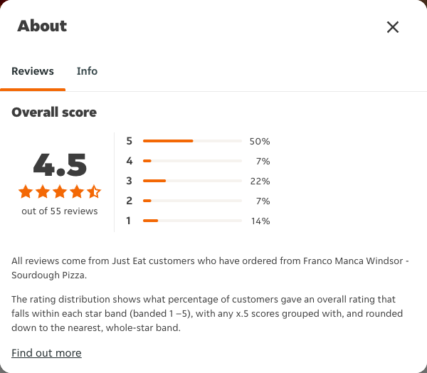 Just Eat rating, total reviews and rating distribution for Franco Manca Windsor - Sourdough Pizza at the capture date