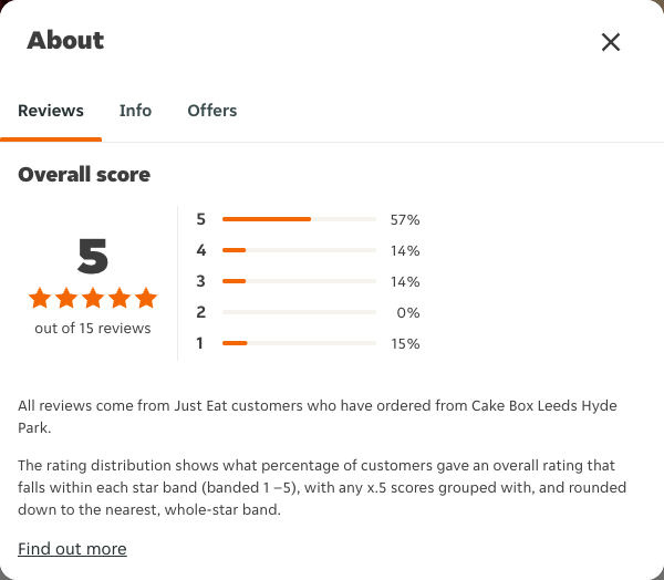 Just Eat rating, total reviews and rating distribution for Cake Box Leeds Hyde Park at the capture date