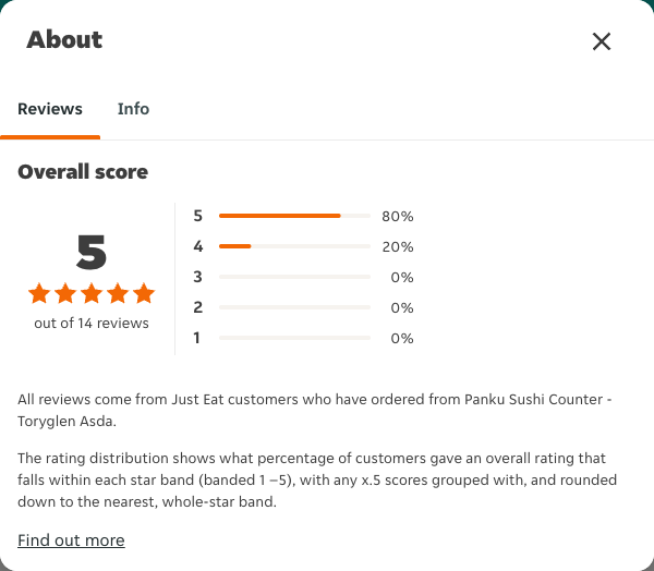 Just Eat rating, total reviews and rating distribution for Panku Sushi Counter - Toryglen Asda at the capture date