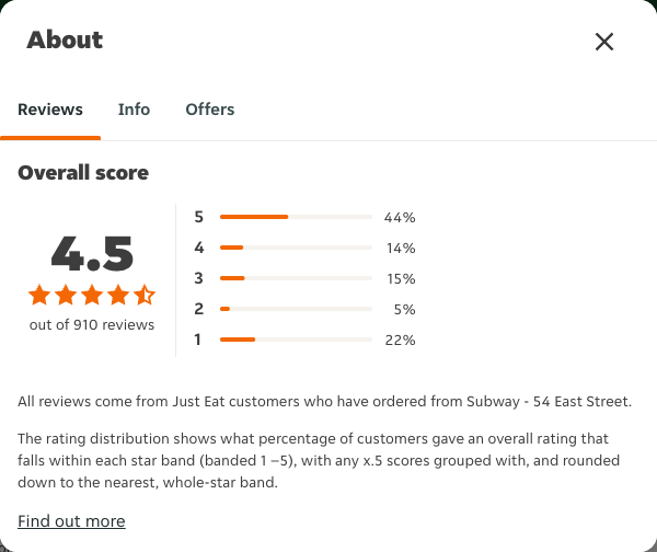 Just Eat rating, total reviews and rating distribution for Subway - 54 East Street at the capture date