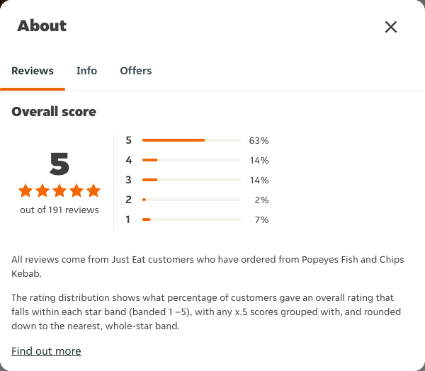 Just Eat rating, total reviews and rating distribution for Popeyes Fish and Chips Kebab at the capture date