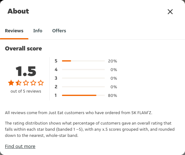 Just Eat rating, total reviews and rating distribution for SK FLAM'Z at the capture date
