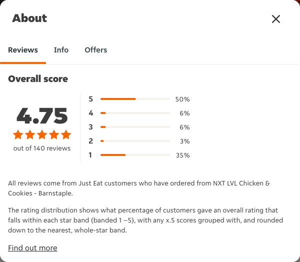 Just Eat rating, total reviews and rating distribution for NXT LVL Chicken & Cookies - Barnstaple at the capture date