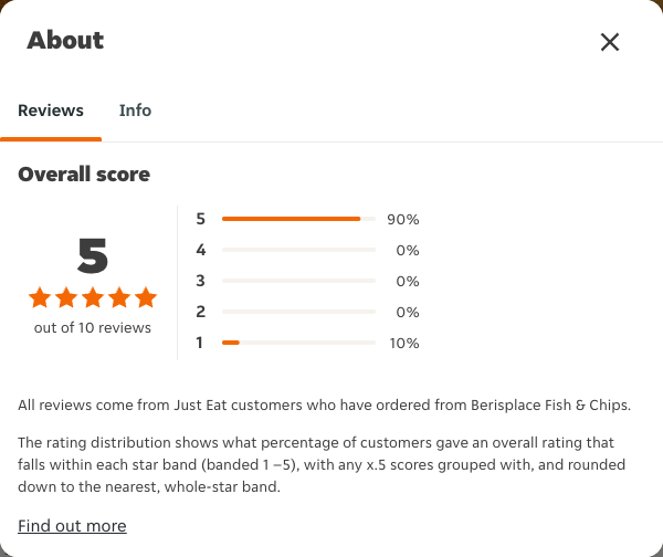 Just Eat rating, total reviews and rating distribution for Berisplace Fish & Chips at the capture date