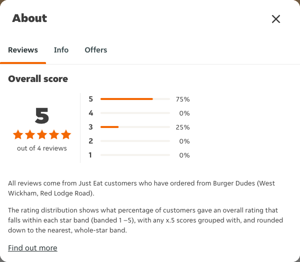 Just Eat rating, total reviews and rating distribution for Burger Dudes (West Wickham, Red Lodge Road) at the capture date