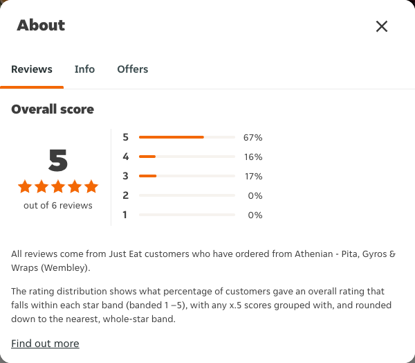 Just Eat rating, total reviews and rating distribution for Athenian - Pita, Gyros & Wraps (Wembley) at the capture date