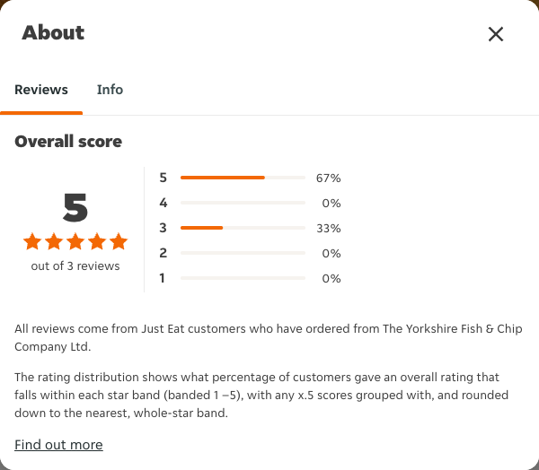 Just Eat rating, total reviews and rating distribution for The Yorkshire Fish & Chip Company Ltd at the capture date