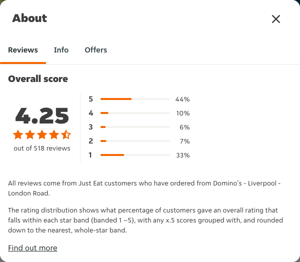 Just Eat rating, total reviews and rating distribution for Domino's - Liverpool - London Road at the capture date