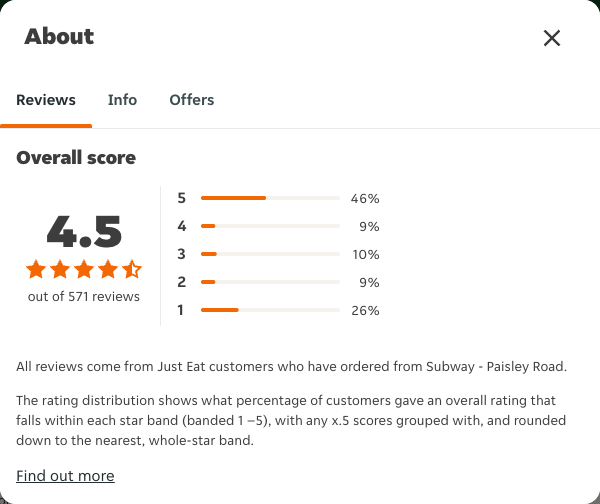 Just Eat rating, total reviews and rating distribution for Subway - Paisley Road at the capture date