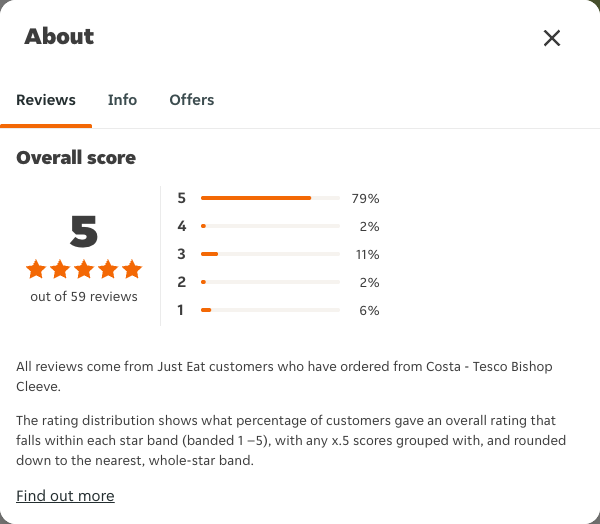Just Eat rating, total reviews and rating distribution for Costa - Tesco Bishop Cleeve at the capture date