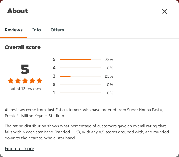 Just Eat rating, total reviews and rating distribution for Super Nonna Pasta, Presto! - Milton Keynes Stadium at the capture date