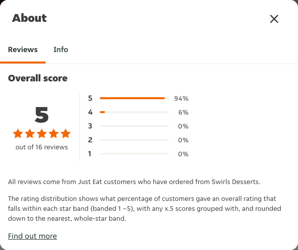 Just Eat rating, total reviews and rating distribution for Swirls Desserts at the capture date
