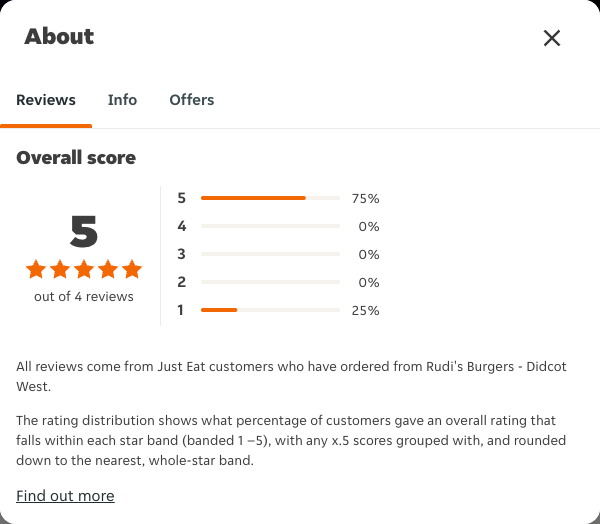 Just Eat rating, total reviews and rating distribution for Rudi's Burgers - Didcot West at the capture date