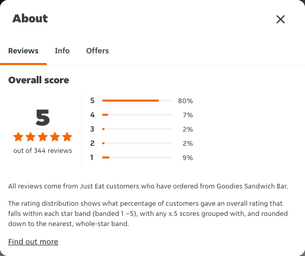 Just Eat rating, total reviews and rating distribution for Goodies Sandwich Bar at the capture date