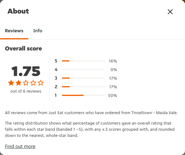 Just Eat rating, total reviews and rating distribution for Tinseltown - Maida Vale at the capture date